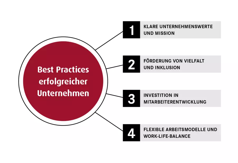 Best Practices erfolgreicher Unternehmen