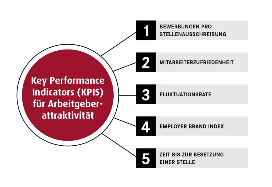 KPIs für Arbeitgeberattraktivität